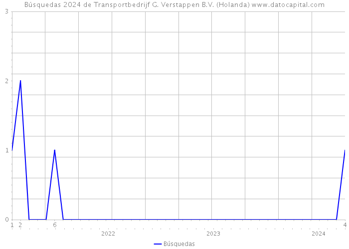 Búsquedas 2024 de Transportbedrijf G. Verstappen B.V. (Holanda) 