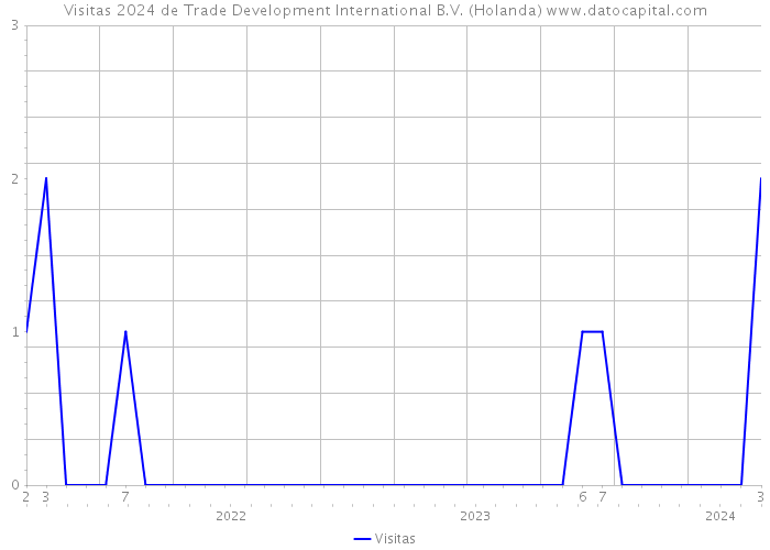 Visitas 2024 de Trade Development International B.V. (Holanda) 