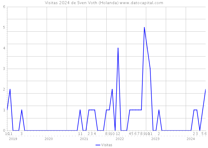 Visitas 2024 de Sven Voth (Holanda) 