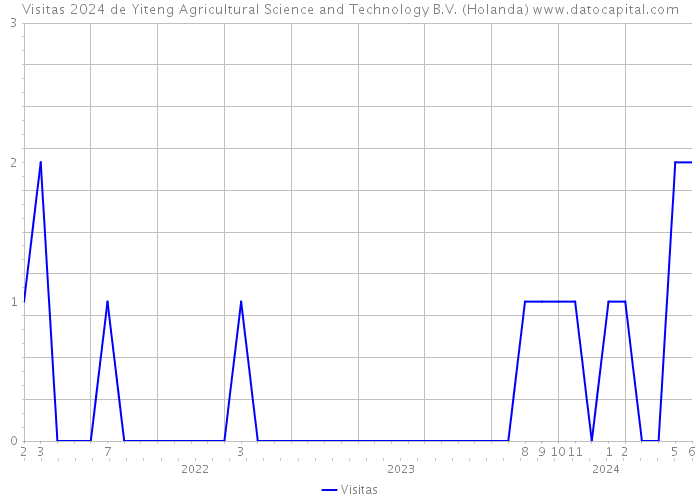 Visitas 2024 de Yiteng Agricultural Science and Technology B.V. (Holanda) 