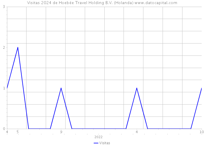 Visitas 2024 de Hoebée Travel Holding B.V. (Holanda) 