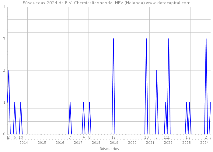 Búsquedas 2024 de B.V. Chemicaliënhandel HBV (Holanda) 