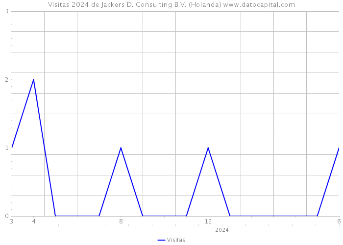 Visitas 2024 de Jackers D. Consulting B.V. (Holanda) 