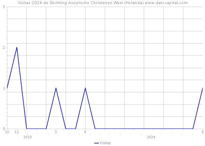 Visitas 2024 de Stichting Assyrische Christenen West (Holanda) 