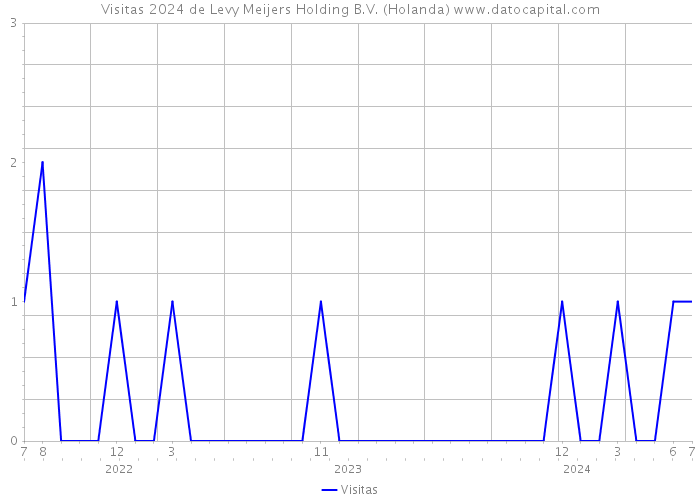 Visitas 2024 de Levy Meijers Holding B.V. (Holanda) 