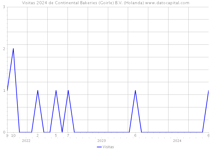 Visitas 2024 de Continental Bakeries (Goirle) B.V. (Holanda) 