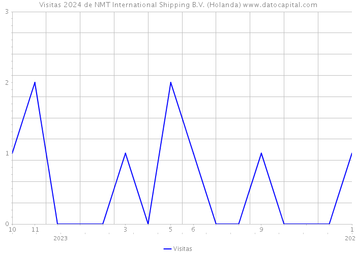 Visitas 2024 de NMT International Shipping B.V. (Holanda) 
