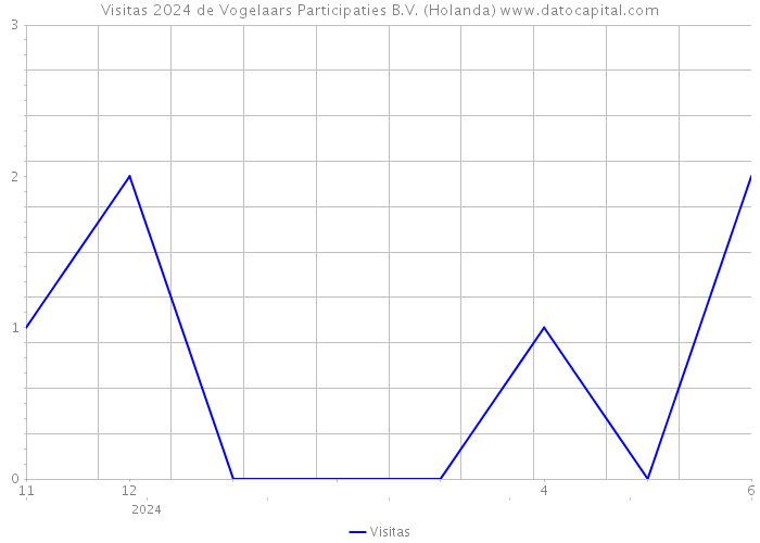 Visitas 2024 de Vogelaars Participaties B.V. (Holanda) 