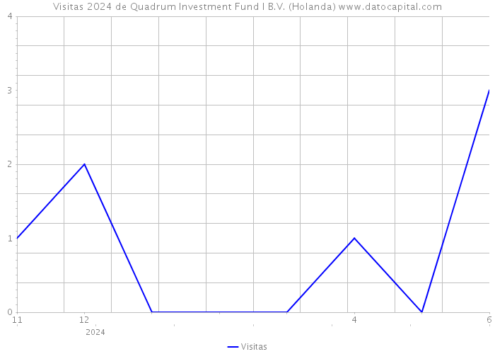 Visitas 2024 de Quadrum Investment Fund I B.V. (Holanda) 