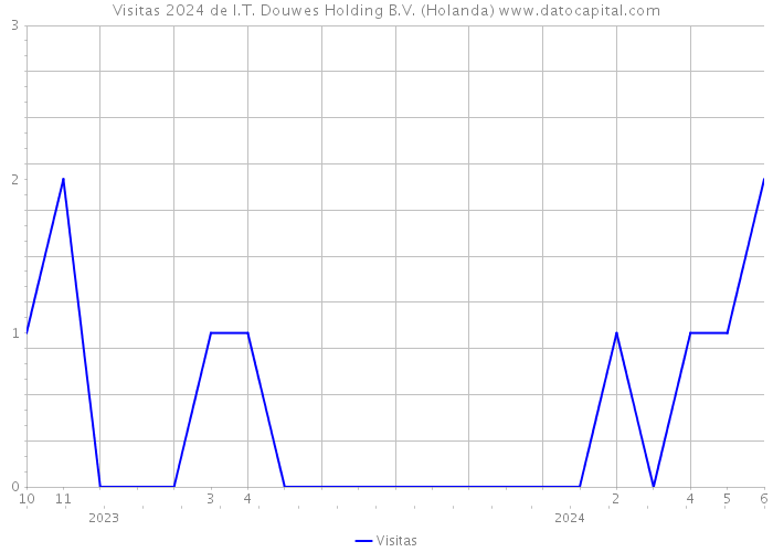 Visitas 2024 de I.T. Douwes Holding B.V. (Holanda) 