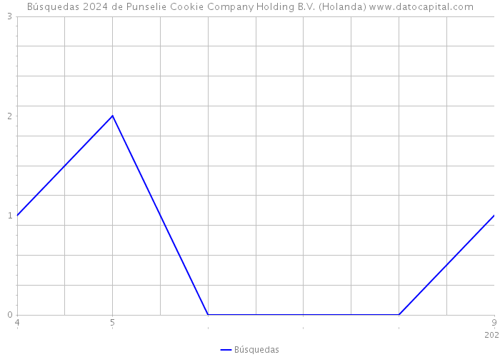 Búsquedas 2024 de Punselie Cookie Company Holding B.V. (Holanda) 