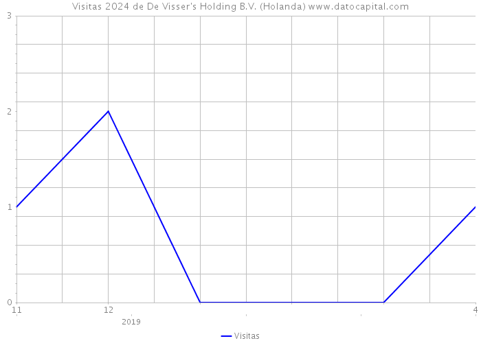 Visitas 2024 de De Visser's Holding B.V. (Holanda) 