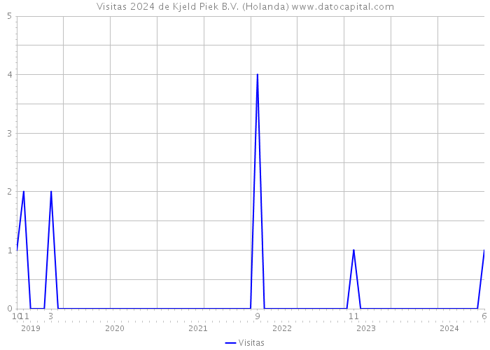 Visitas 2024 de Kjeld Piek B.V. (Holanda) 