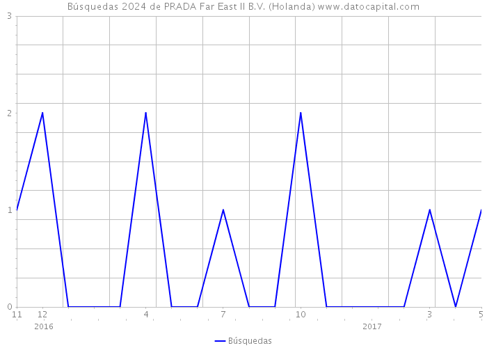 Búsquedas 2024 de PRADA Far East II B.V. (Holanda) 