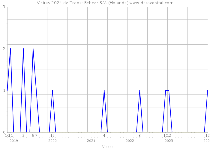 Visitas 2024 de Troost Beheer B.V. (Holanda) 