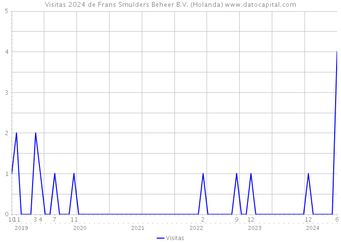 Visitas 2024 de Frans Smulders Beheer B.V. (Holanda) 