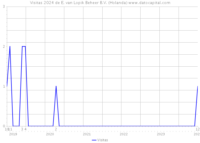 Visitas 2024 de E. van Lopik Beheer B.V. (Holanda) 