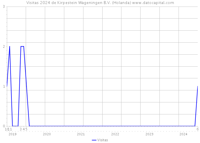 Visitas 2024 de Kirpestein Wageningen B.V. (Holanda) 