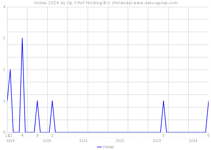 Visitas 2024 de Op 't Hof Holding B.V. (Holanda) 