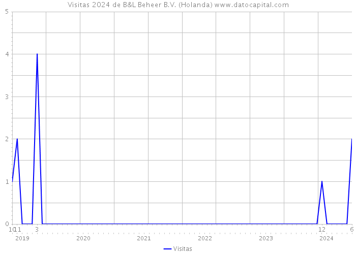 Visitas 2024 de B&L Beheer B.V. (Holanda) 