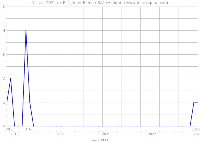 Visitas 2024 de F. Nijboer Beheer B.V. (Holanda) 