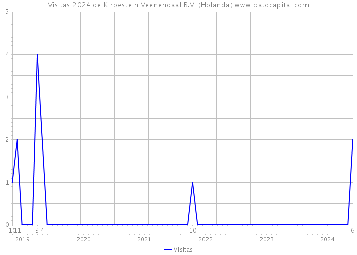 Visitas 2024 de Kirpestein Veenendaal B.V. (Holanda) 