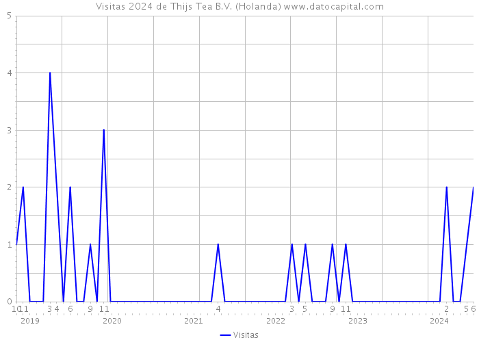 Visitas 2024 de Thijs Tea B.V. (Holanda) 