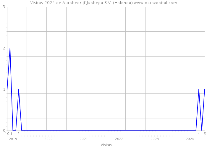 Visitas 2024 de Autobedrijf Jubbega B.V. (Holanda) 