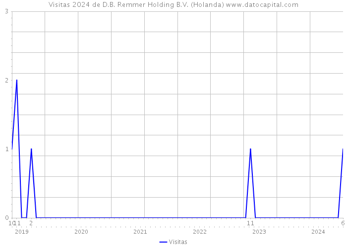 Visitas 2024 de D.B. Remmer Holding B.V. (Holanda) 