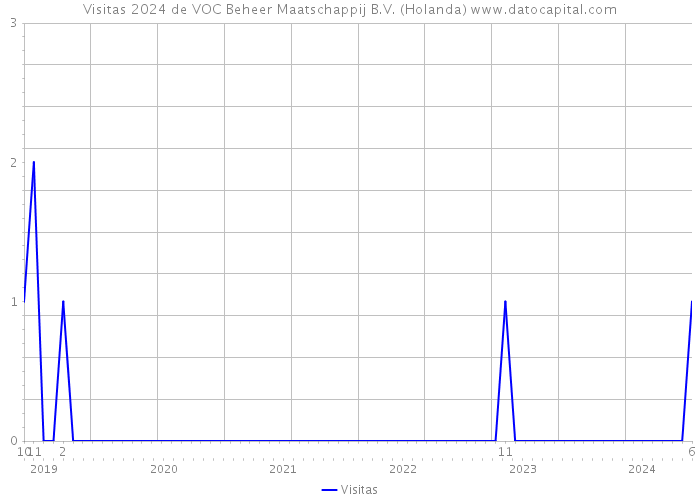 Visitas 2024 de VOC Beheer Maatschappij B.V. (Holanda) 