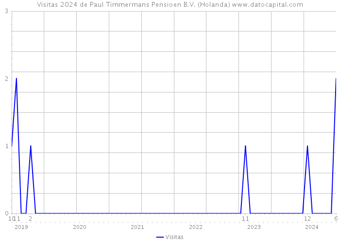 Visitas 2024 de Paul Timmermans Pensioen B.V. (Holanda) 