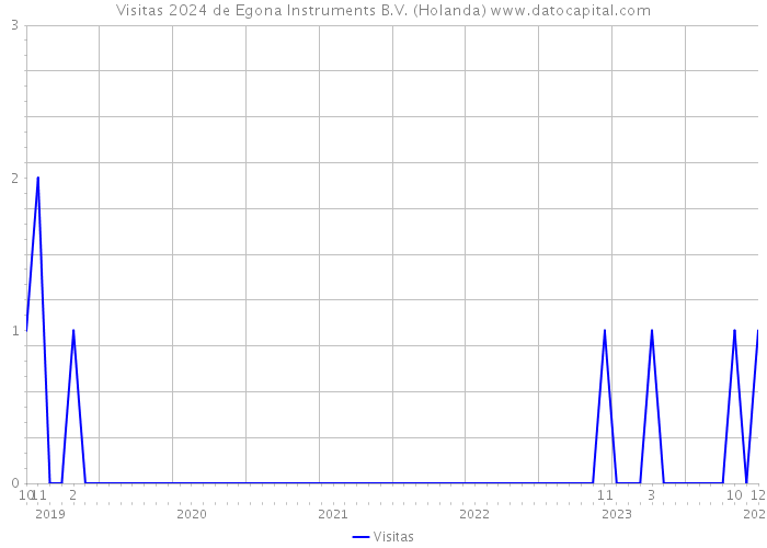 Visitas 2024 de Egona Instruments B.V. (Holanda) 