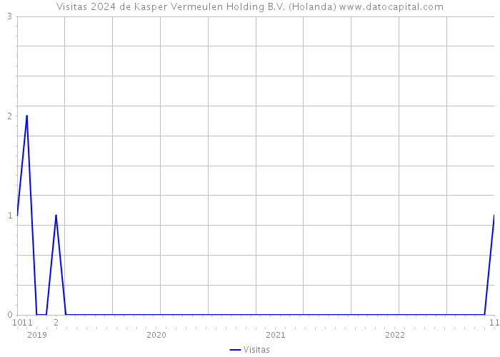 Visitas 2024 de Kasper Vermeulen Holding B.V. (Holanda) 