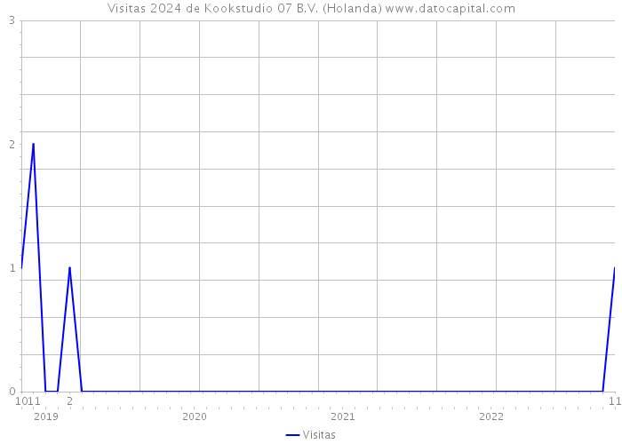 Visitas 2024 de Kookstudio 07 B.V. (Holanda) 