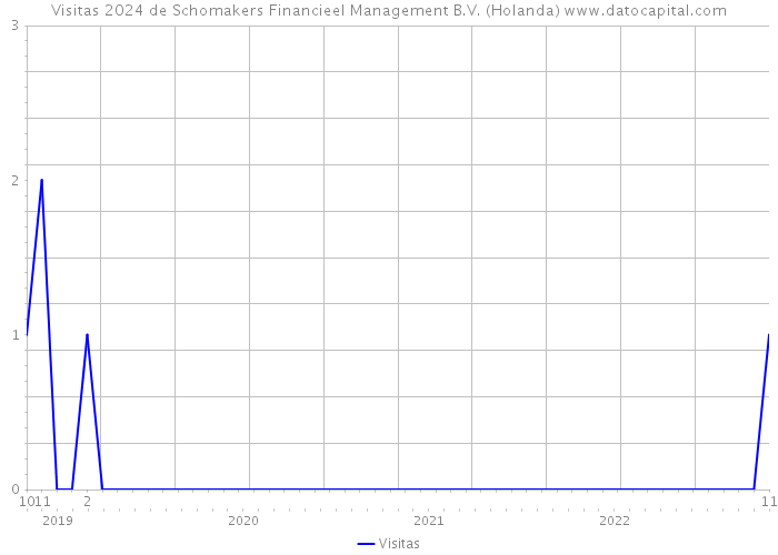 Visitas 2024 de Schomakers Financieel Management B.V. (Holanda) 