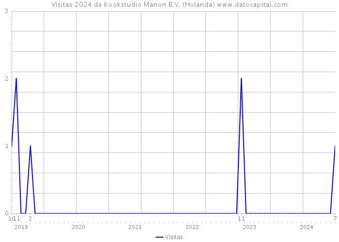 Visitas 2024 de Kookstudio Manon B.V. (Holanda) 