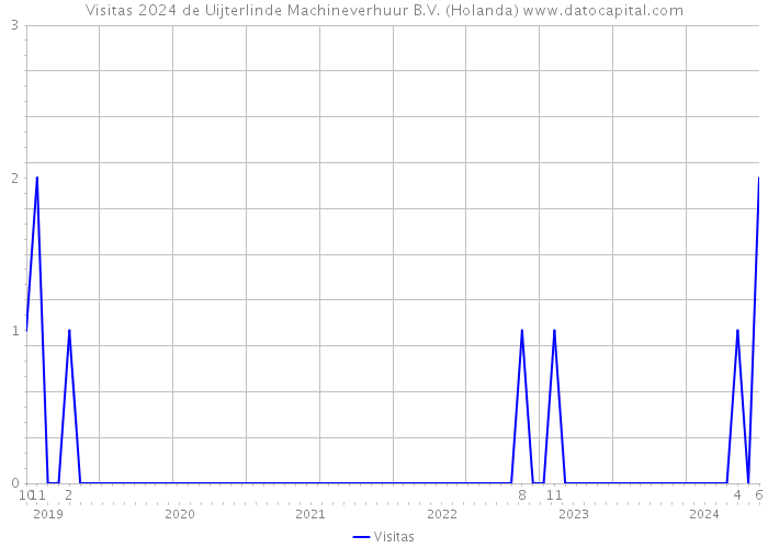 Visitas 2024 de Uijterlinde Machineverhuur B.V. (Holanda) 