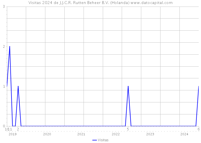 Visitas 2024 de J.J.C.R. Rutten Beheer B.V. (Holanda) 