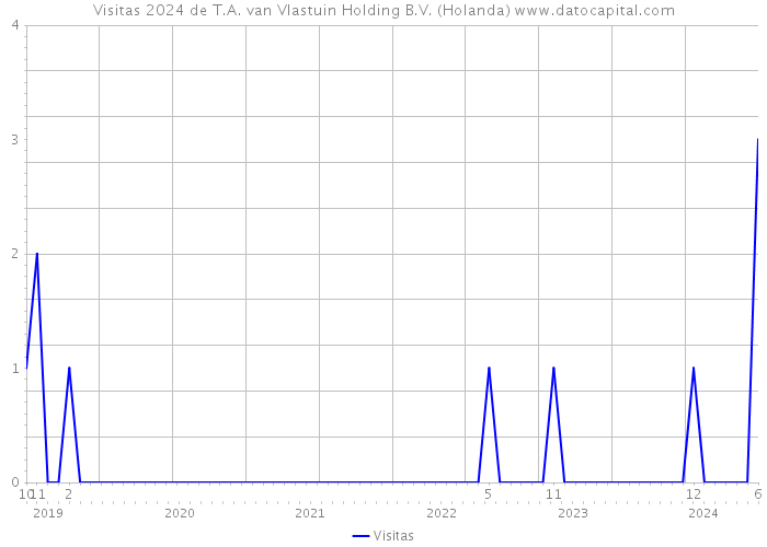 Visitas 2024 de T.A. van Vlastuin Holding B.V. (Holanda) 