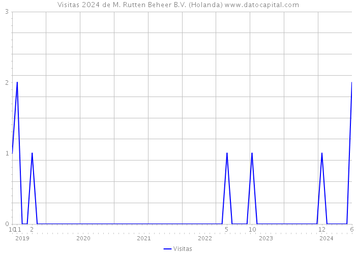 Visitas 2024 de M. Rutten Beheer B.V. (Holanda) 