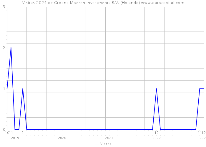 Visitas 2024 de Groene Moeren Investments B.V. (Holanda) 