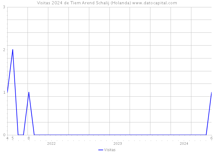 Visitas 2024 de Tiem Arend Schalij (Holanda) 