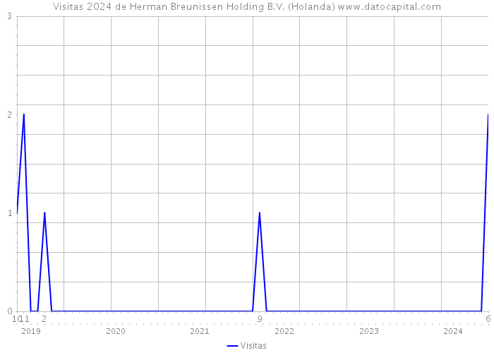 Visitas 2024 de Herman Breunissen Holding B.V. (Holanda) 