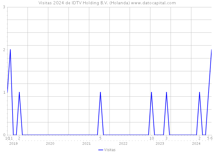 Visitas 2024 de IDTV Holding B.V. (Holanda) 