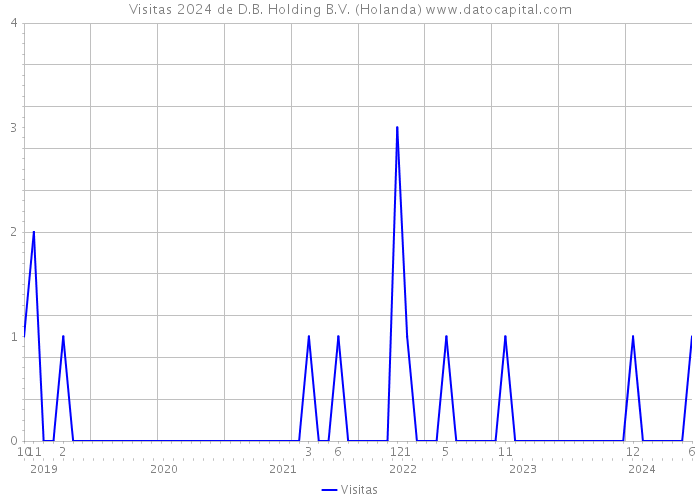 Visitas 2024 de D.B. Holding B.V. (Holanda) 