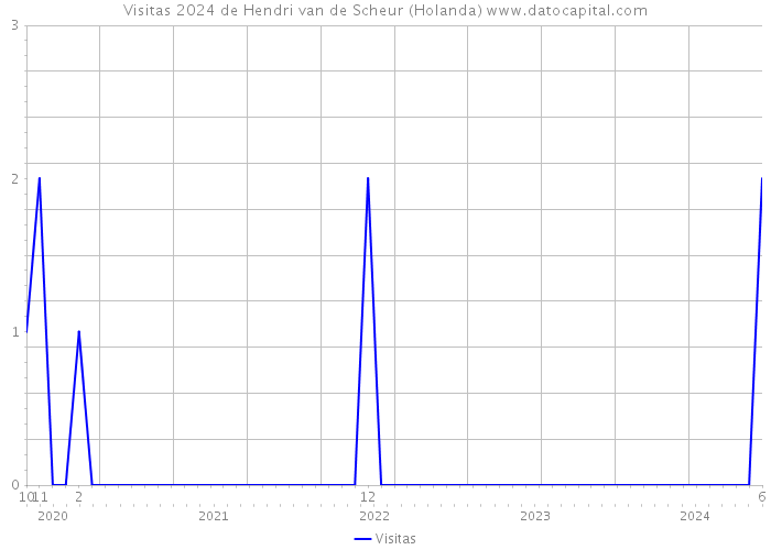 Visitas 2024 de Hendri van de Scheur (Holanda) 