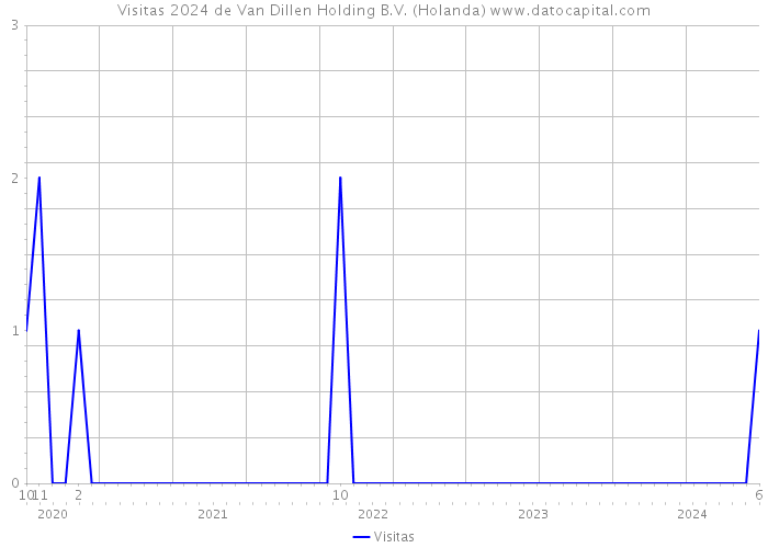 Visitas 2024 de Van Dillen Holding B.V. (Holanda) 