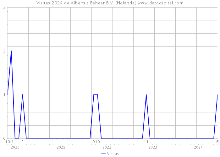 Visitas 2024 de Albertus Beheer B.V. (Holanda) 