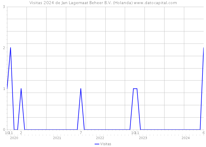 Visitas 2024 de Jan Lagemaat Beheer B.V. (Holanda) 