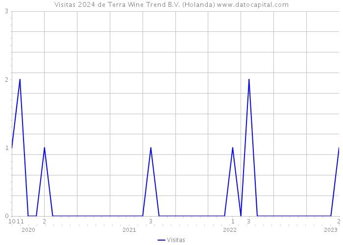 Visitas 2024 de Terra Wine Trend B.V. (Holanda) 